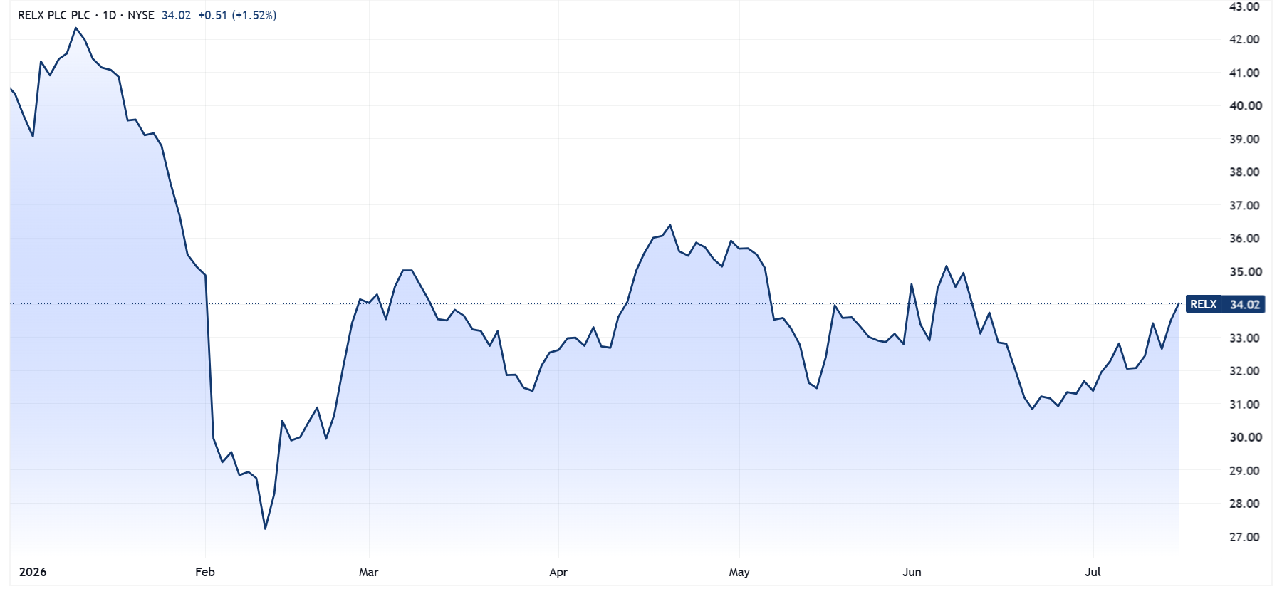 RELX year-to-date performance. Source: TradingView