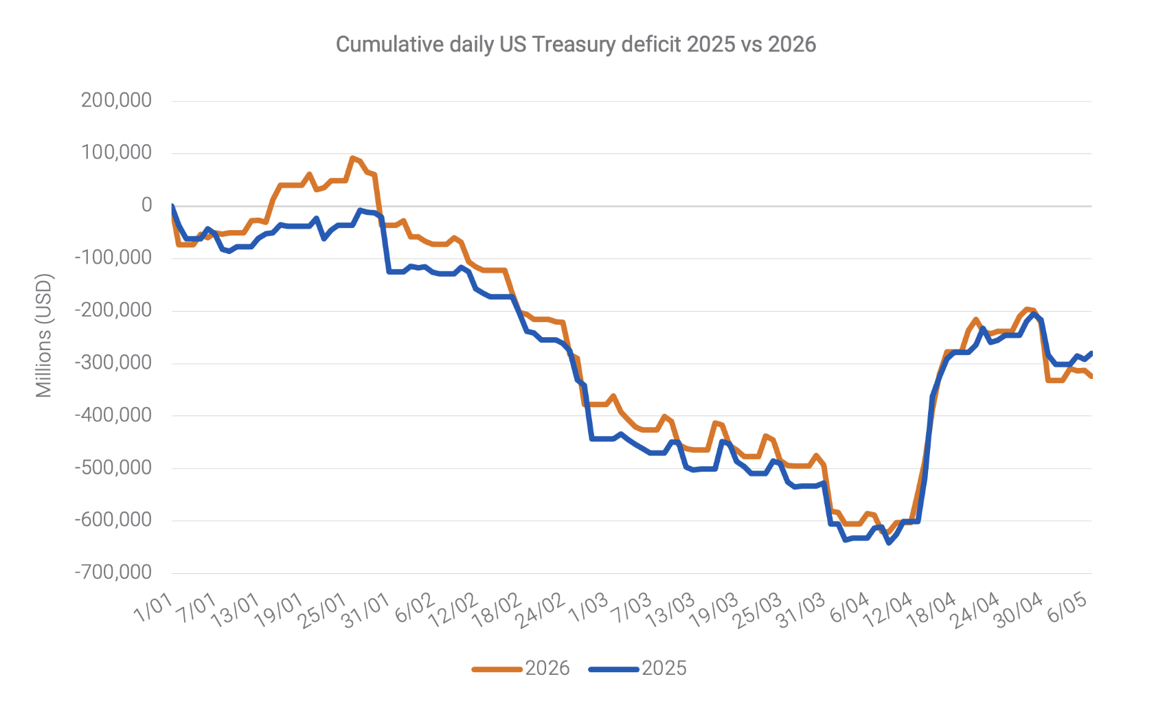 Source: US Daily Treasury Statement, Quay Global.
