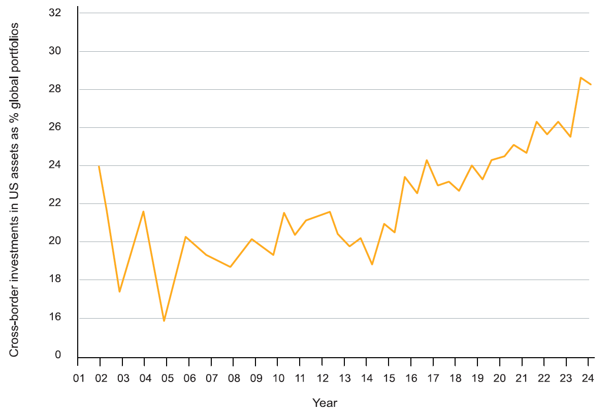 As at 25 June 2025. Source: International Monetary Fund, Haver Analytics, Goldman Sachs Investment Research.