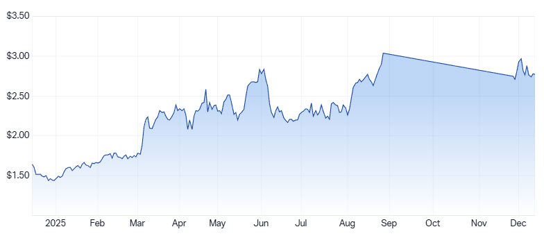 WAF 1-year chart. Source: Market Index