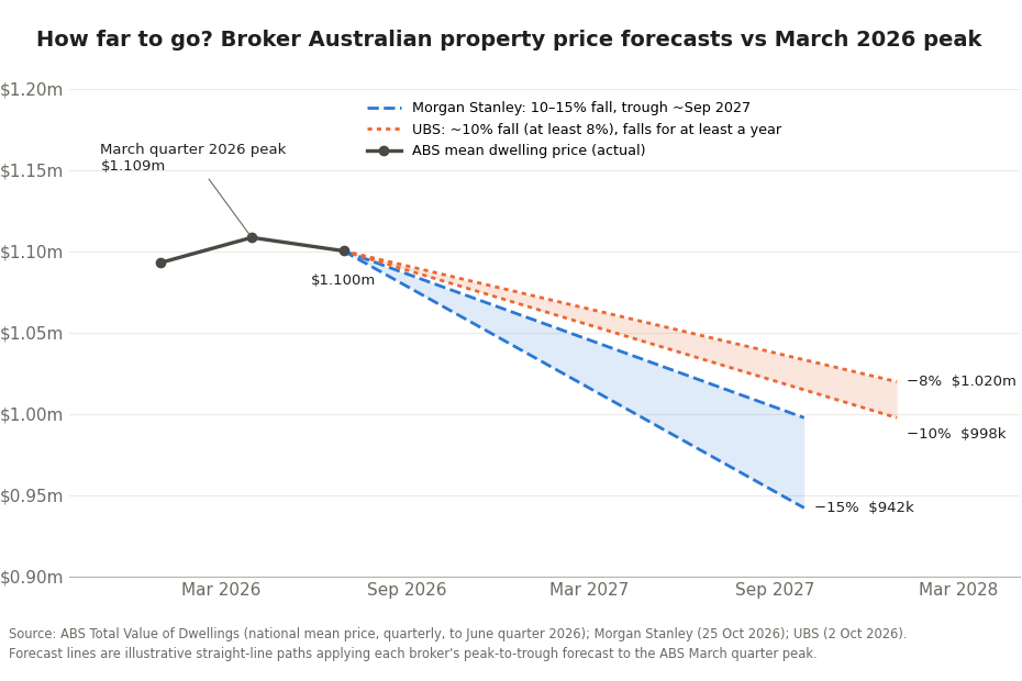 Illustrative paths applying Morgan Stanley and UBS peak-to-trough forecasts to the ABS March quarter peak. ABS data runs to June; private indices show prices 5.2% below peak by September. Source: ABS, Morgan Stanley, UBS