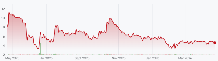 SSII 1-year performance. (Source: Google Finance)