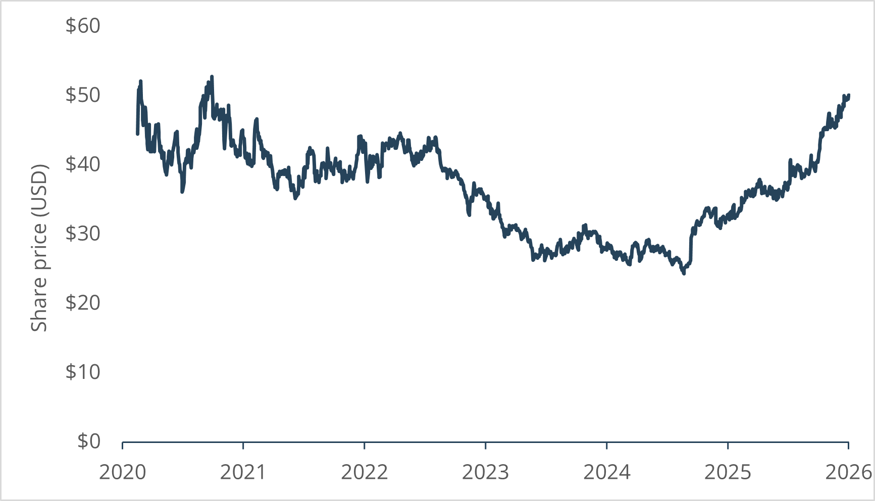 Source: FactSet. Past performance is not indicative of future performance.