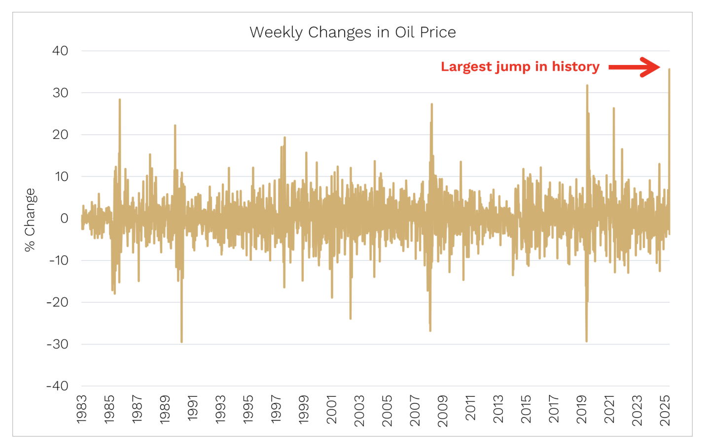 Source: Ophir, Bloomberg.