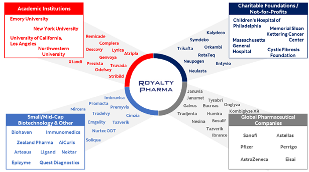 Source: Royalty Pharma