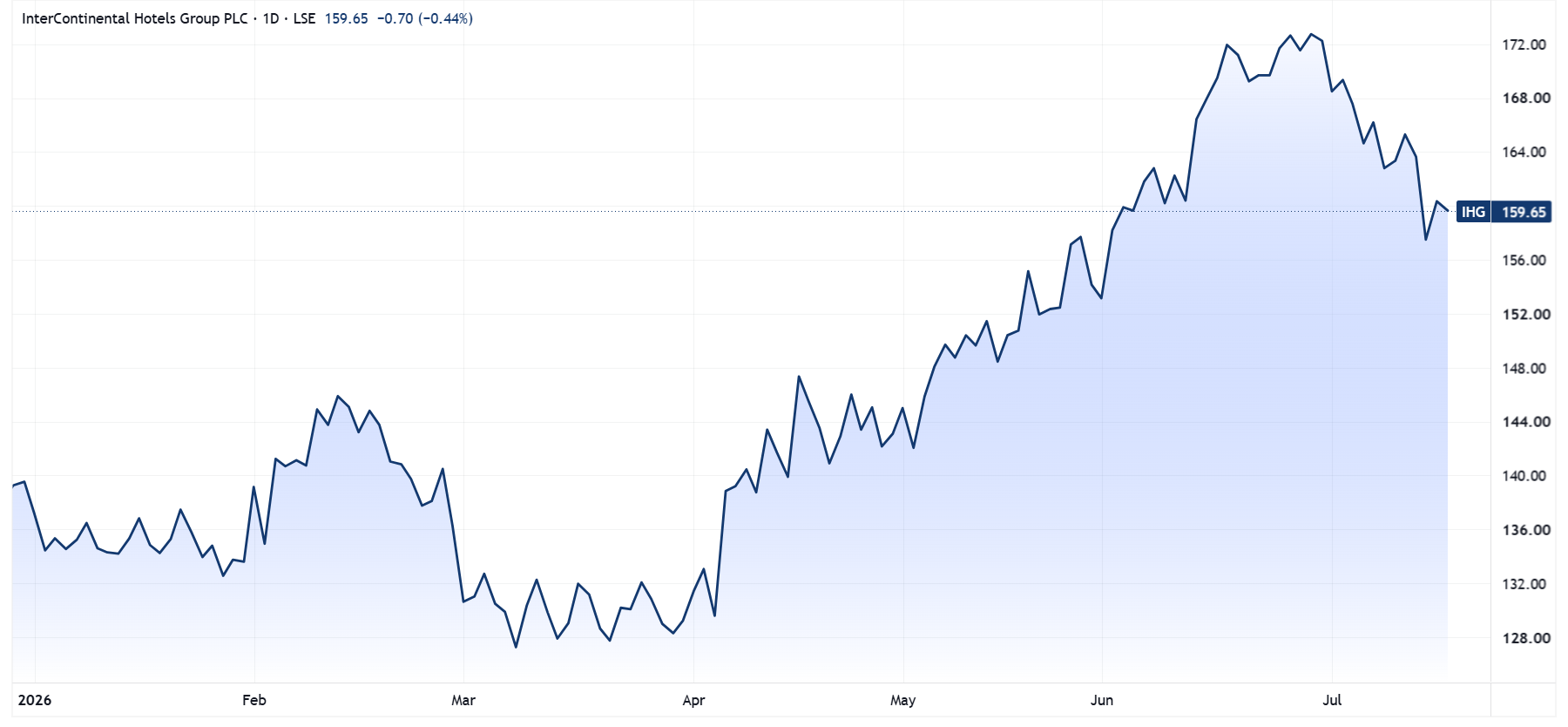 IHG year-to-date performance. Source: TradingView