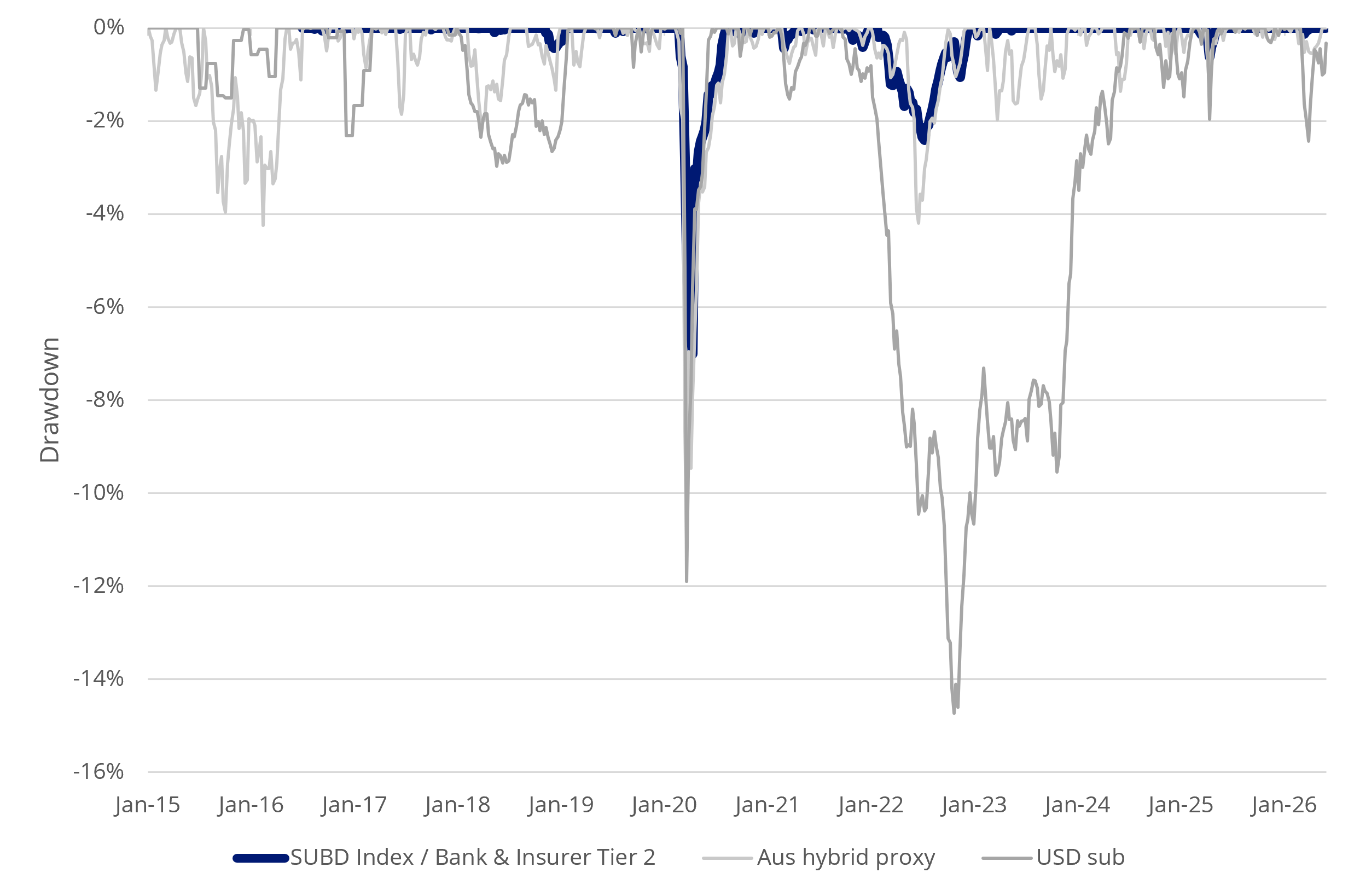 SUBD Index is iBoxx AUD Investment Grade
Subordinated Debt Mid Price Index. The Index only includes AUD-denominated floating rate bonds issued by financial institutions that qualify as Tier 2 Capital under the relevant APRA standards (or equivalent foreign rules) and hold an iBoxx credit rating of investment grade. Aus hybrid proxy is the Solactive
Australian Banking Preferred Shares Index. USD sub is the Bloomberg USD
Subordinated Debt 1-10Y Unhedged USD Index. Source: Bloomberg, 30 June 2026