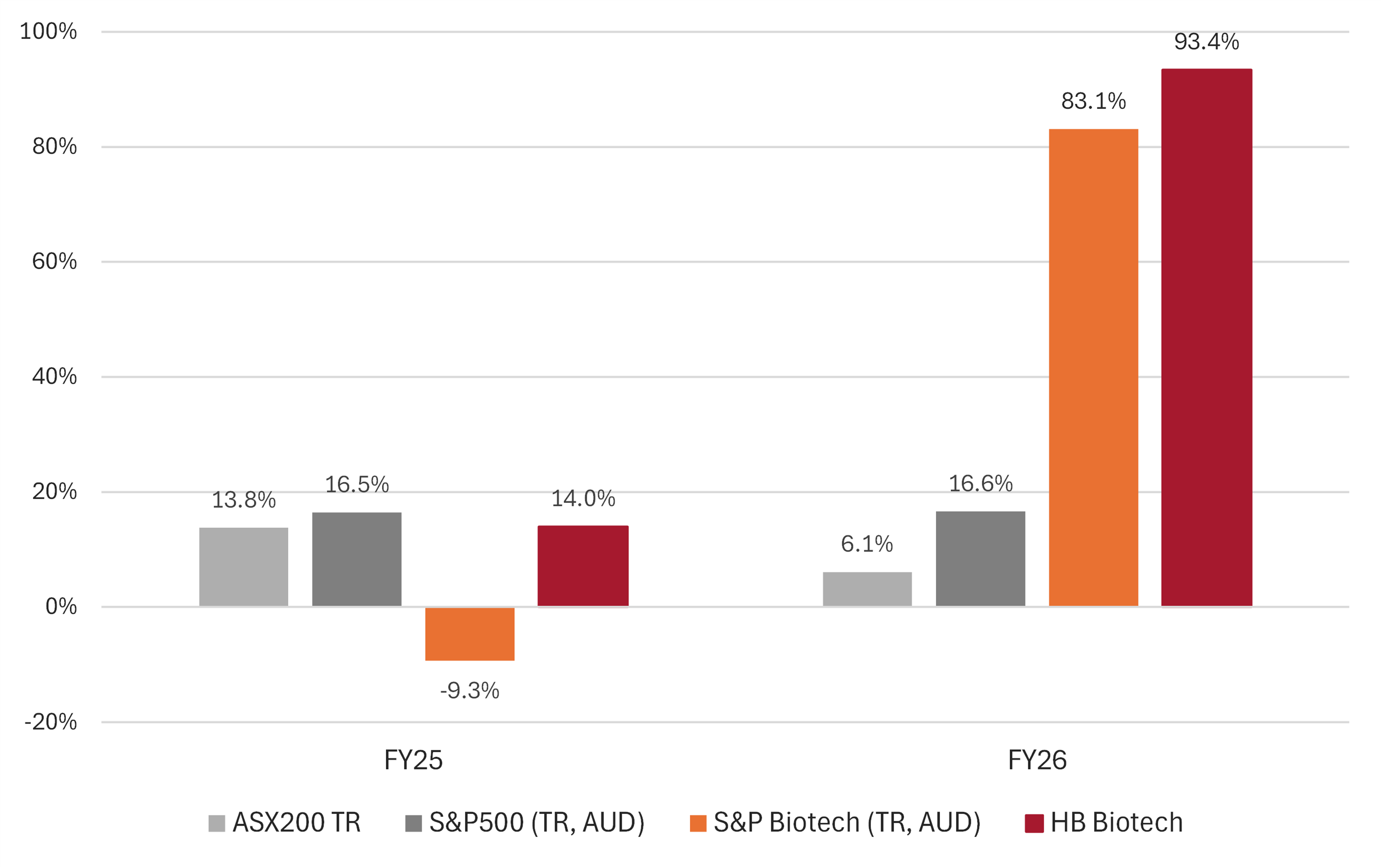 Following
a period of underperformance compared to major indices in FY25, "clearing
events" have propelled the global biotech market (orange) forward in FY26
with HB Biotech (red) continuing to outperform
the broader biotech market. Data to 30 June 2026.