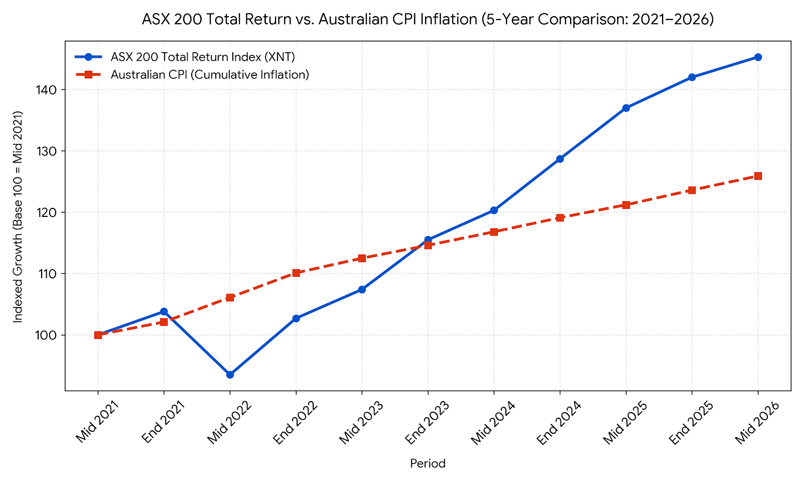 The ASX 200 real return over the last five years (Source: Gemini)
