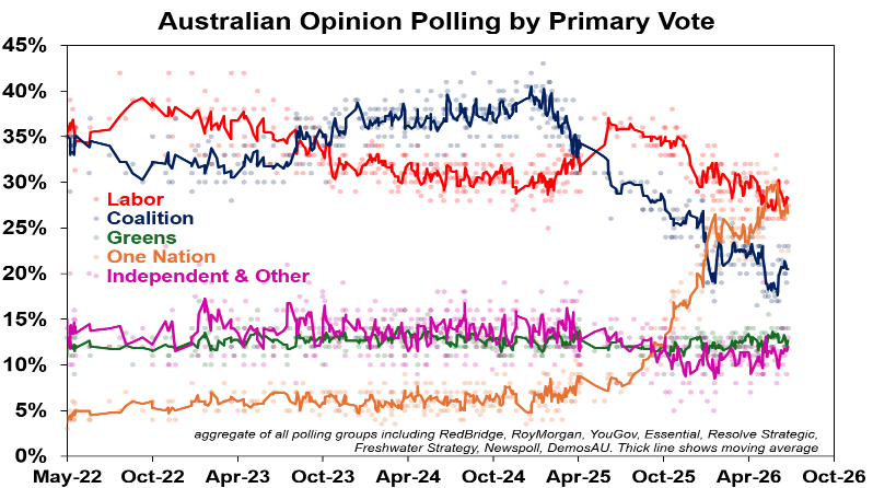 Source: Polls as indicated, AMP