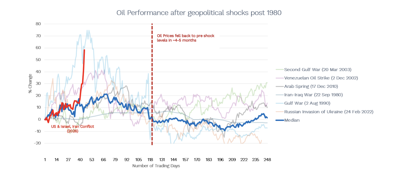 Source: Bloomberg. Ophir.
