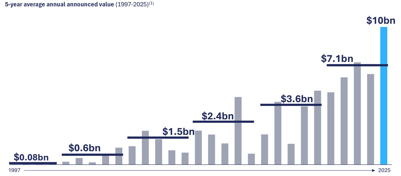 Source: Royalty Pharma, Corporate Presentation, February 2026, p.12.