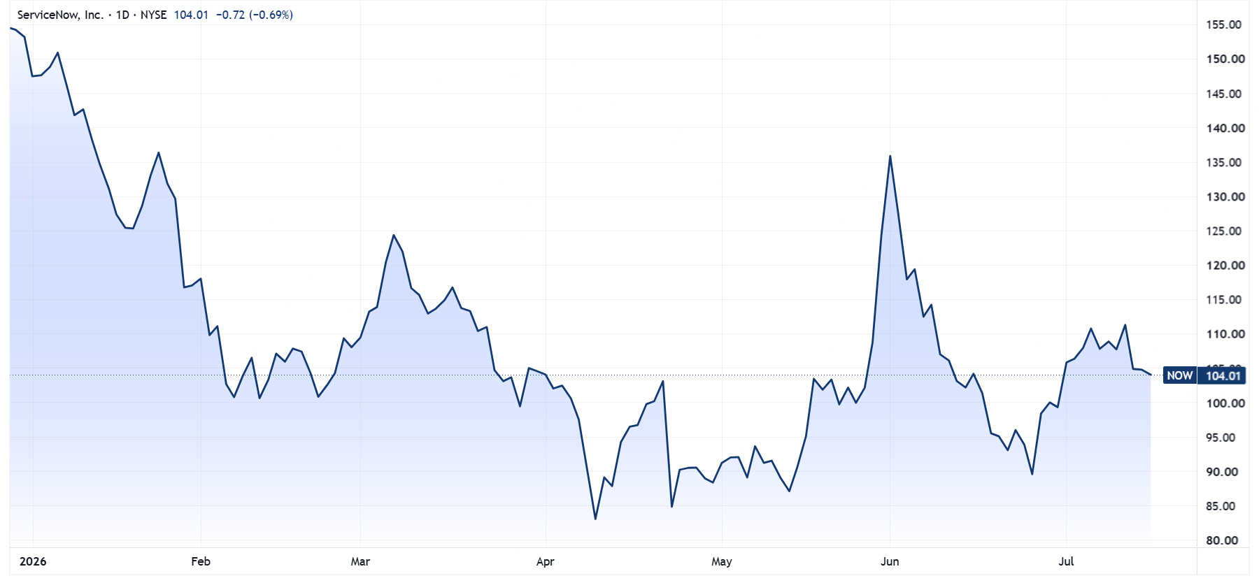 NOW year-to-date performance. Source: TradingView