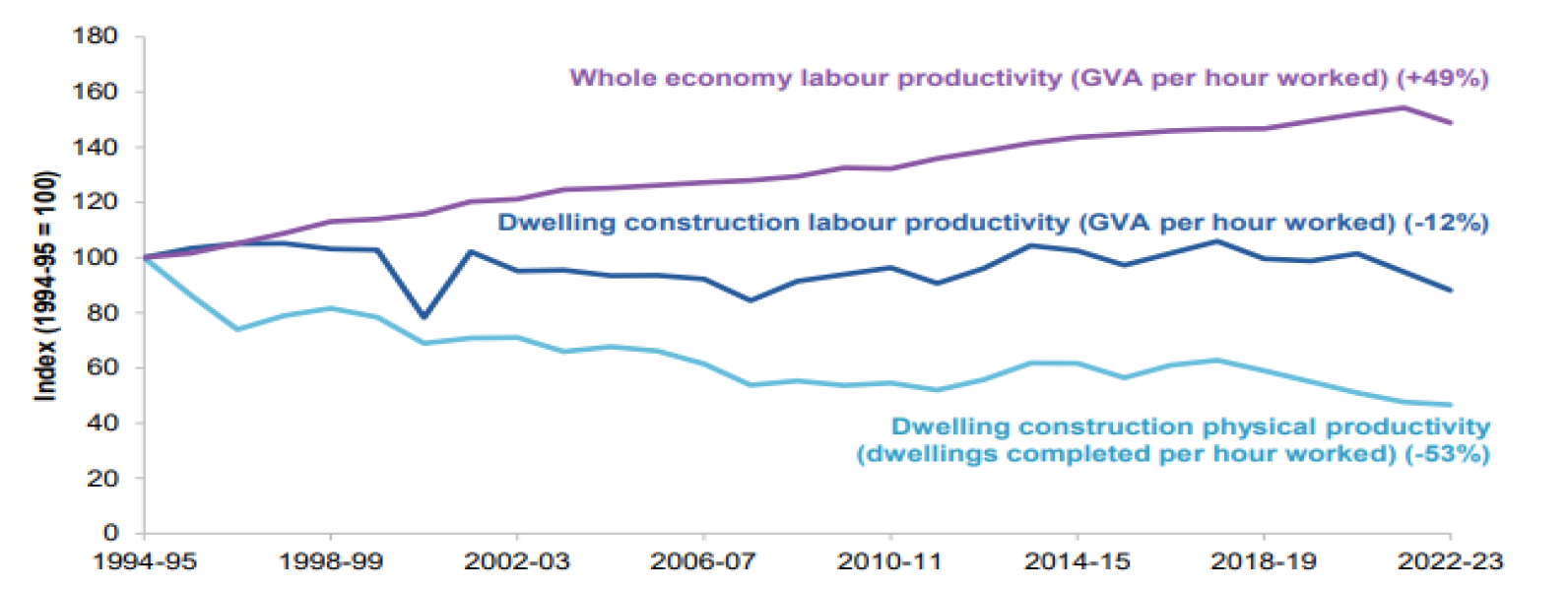 Source: Productivity Commission – Housing productivity – Can we fix it? February 2025