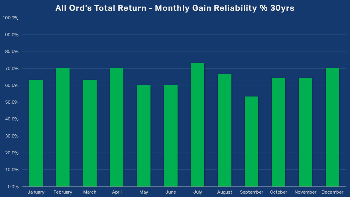 All Ord's Total Return Monthly Gain Reliability percent 30yrs