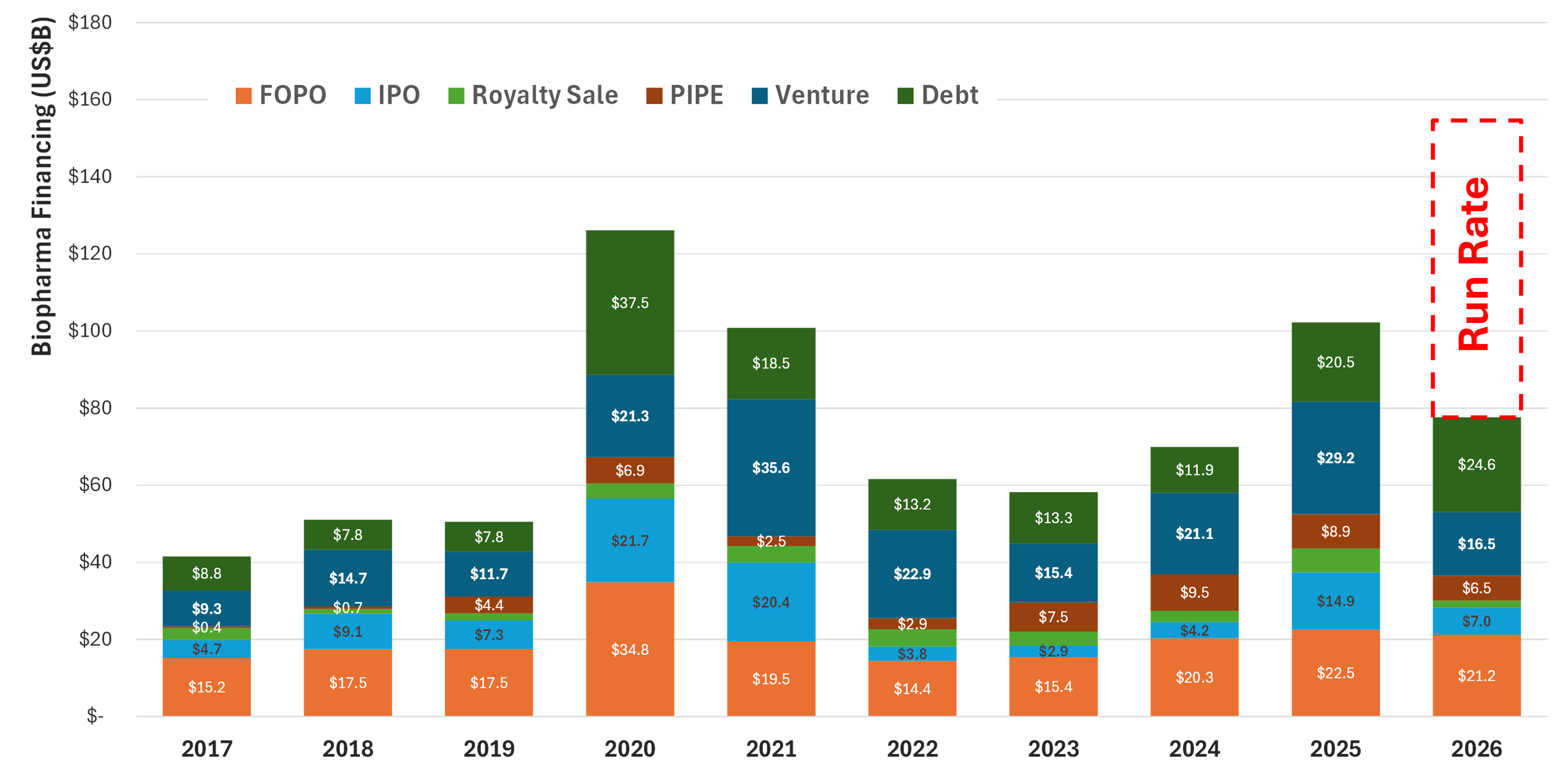 Figure 2: Halfway through 2026, Biotech Financings are off to a strong start which, if annualised, are on track for a record year. Source: BiomedTracker, HB Biotech analysis.