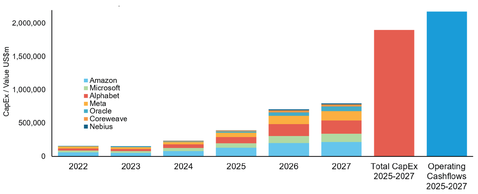 Source: Morgan Stanley equity analysts see hyperscaler capex approaching $740 billion in 2026 and $910 billion in 2027, as at Feb 2026.