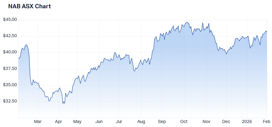 Nabbing new record highs... NAB's shares finally advanced past their 2007 all-time high last year  (Source: Market Index)