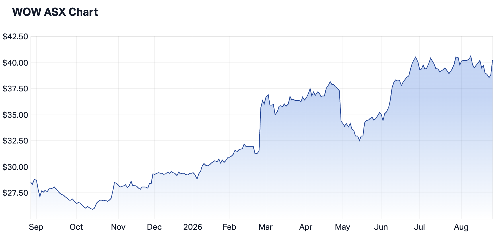 Woolworths 1-year chart (Source: Market Index)