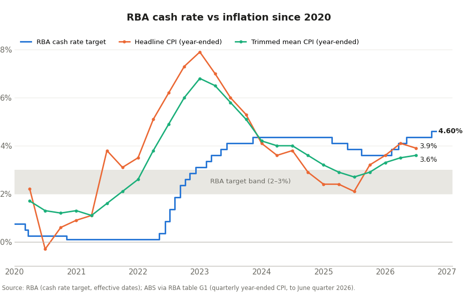 RBA official cash rate vs headline and trimmed mean inflation. Source: RBA, ABS
