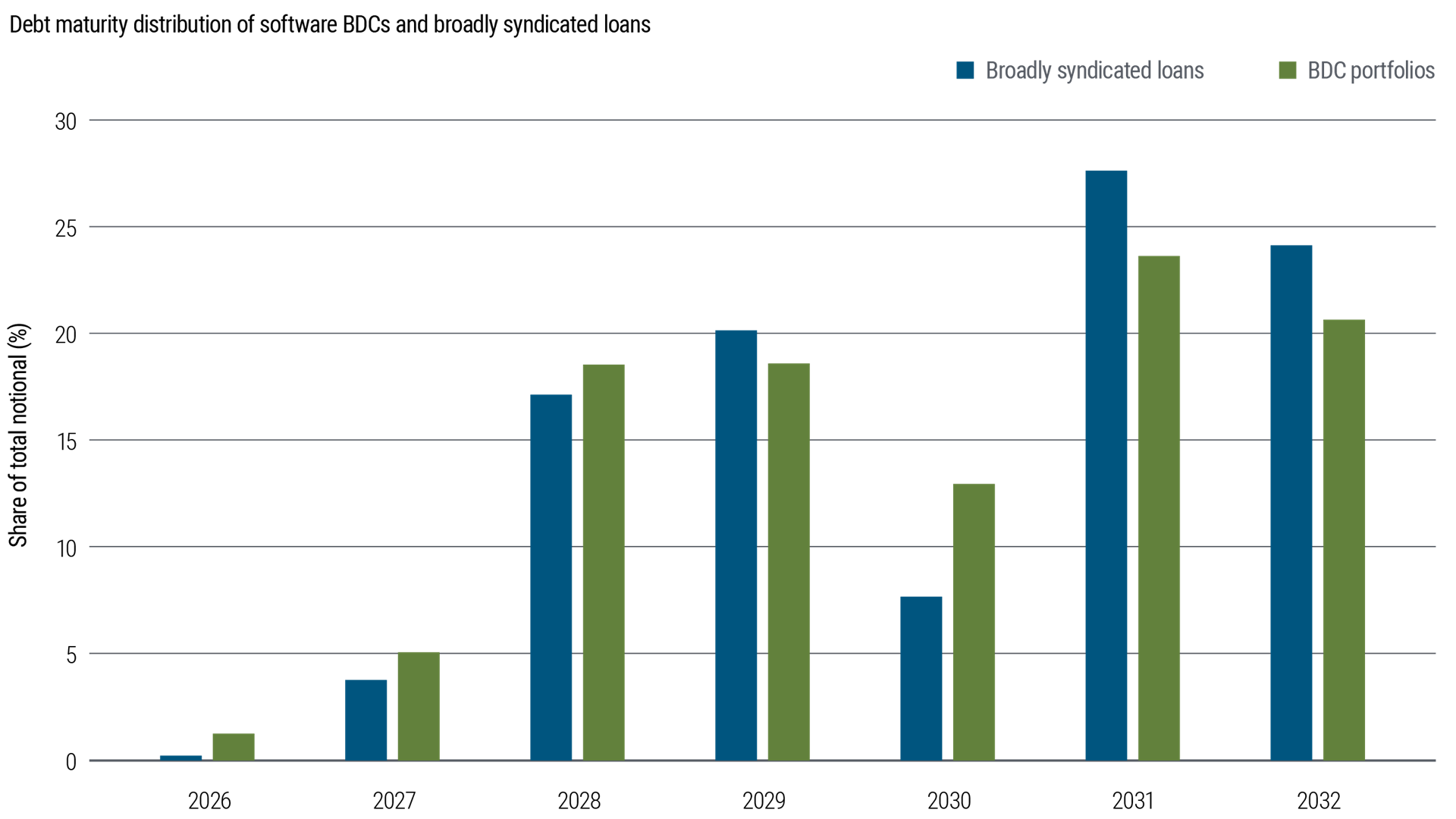 Source: PitchBook LCD, PIMCO as of 31 March 2026