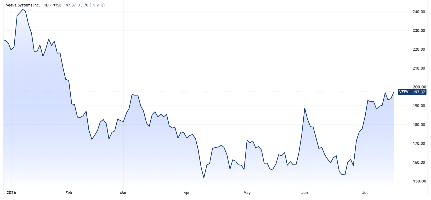 VEEV year-to-date performance. Source: TradingView