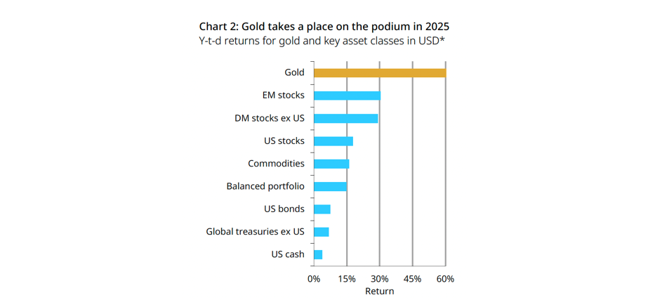 Data as of 28 November 2025. Indices used Bloomberg Barclays Global Treasury ex US, Bloomberg Barclays US Bond Aggregate, ICE BofA US 3-Month Treasury Bills, New Frontier Global Institutional Portfolio Index, MSCI World ex US Total Return Index, Bloomberg Commodity Total Return Index, MSCI EM Total Return Index, LBMA Gold Price PM USD, MSCI US Total Return Index. Note that while gold’s return over the period was 60.6%, the chart shows 60% for simplicity. Sources: Bloomberg, World Gold Council