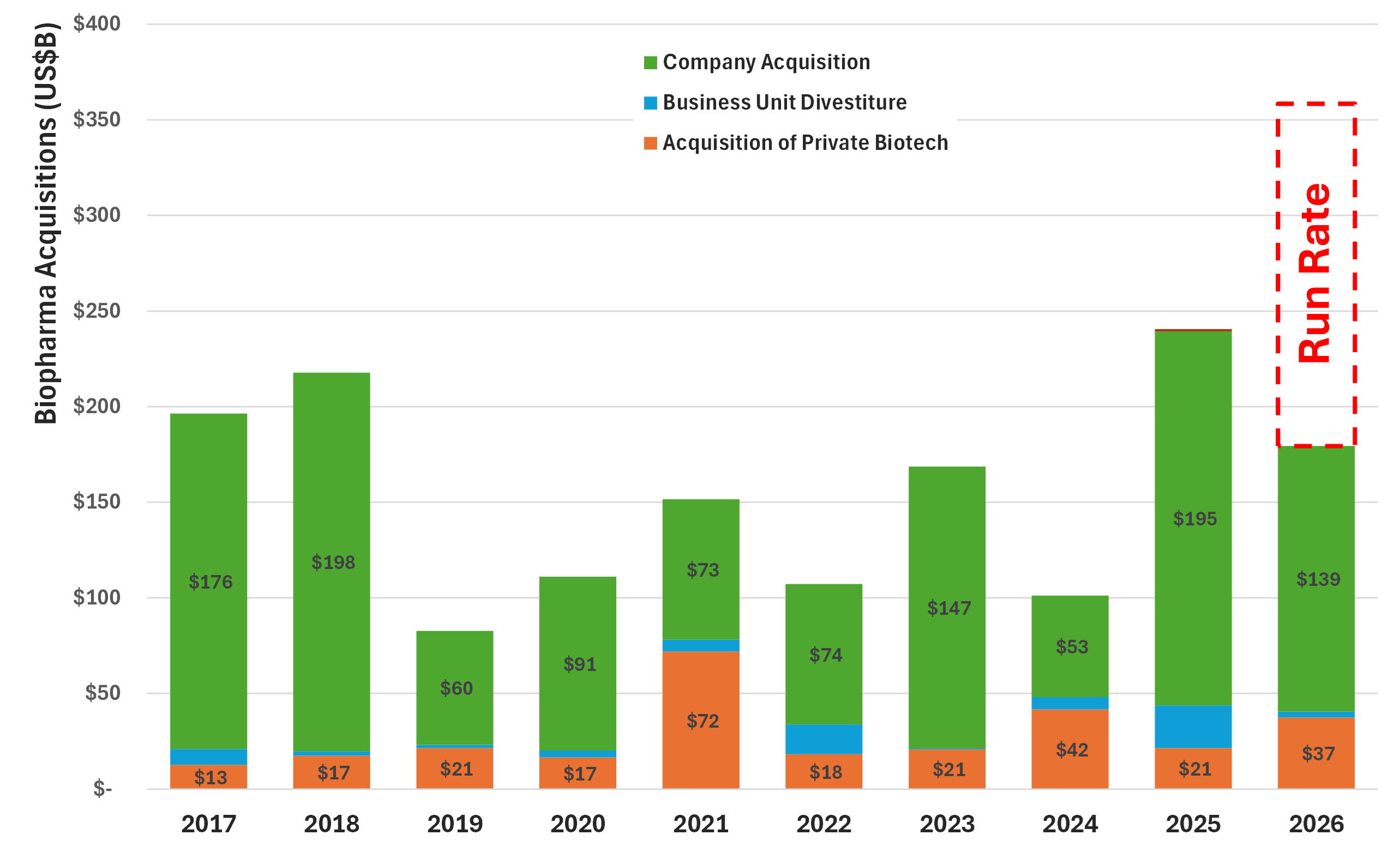 Figure 3: The acceleration in M&A that began in 2025, driven by looming Loss of Exclusivity cliffs, has continued into 2026.  2026 is already tracking to be a record year, on an annualised basis. Source: BiomedTracker, HB Biotech analysis.