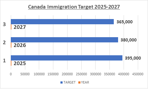 Canadian government immigration targets (Source: Immigration, Refugees and Citizenship Canada)