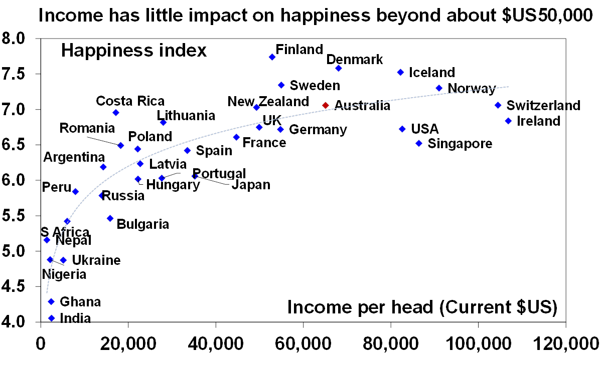 Source: World Happiness Report 2024, IMF, AMP