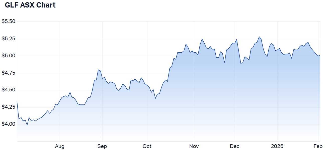 GLF 1-year performance. (Source: Market Index)