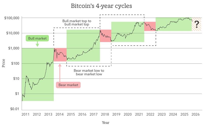Bitcoin's bull and bear cycles (Source: Fidelity Investments)