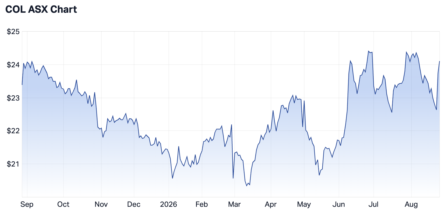 Coles 1-year chart (Source: Market Index)