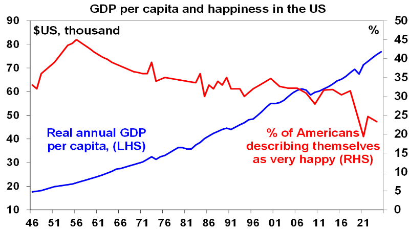 Source: US General Social Survey, IMF, AMP