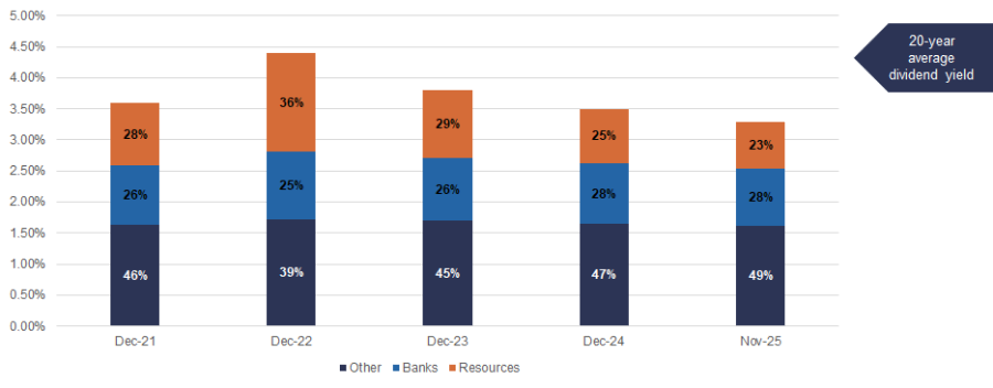 Source: Factset, as of 30 November, 2025. Past performance is not a reliable indicator of future performance