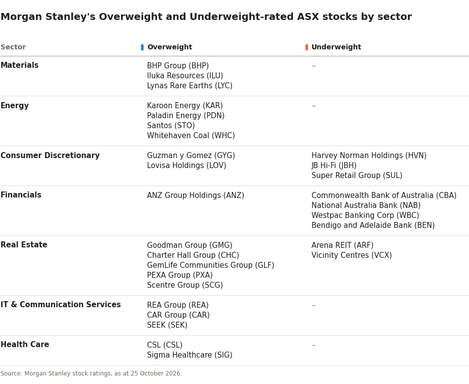 Morgan Stanley Overweight and Underweight rated stocks across various S&P/ASX 200 sectors. Source: Morgan Stanley