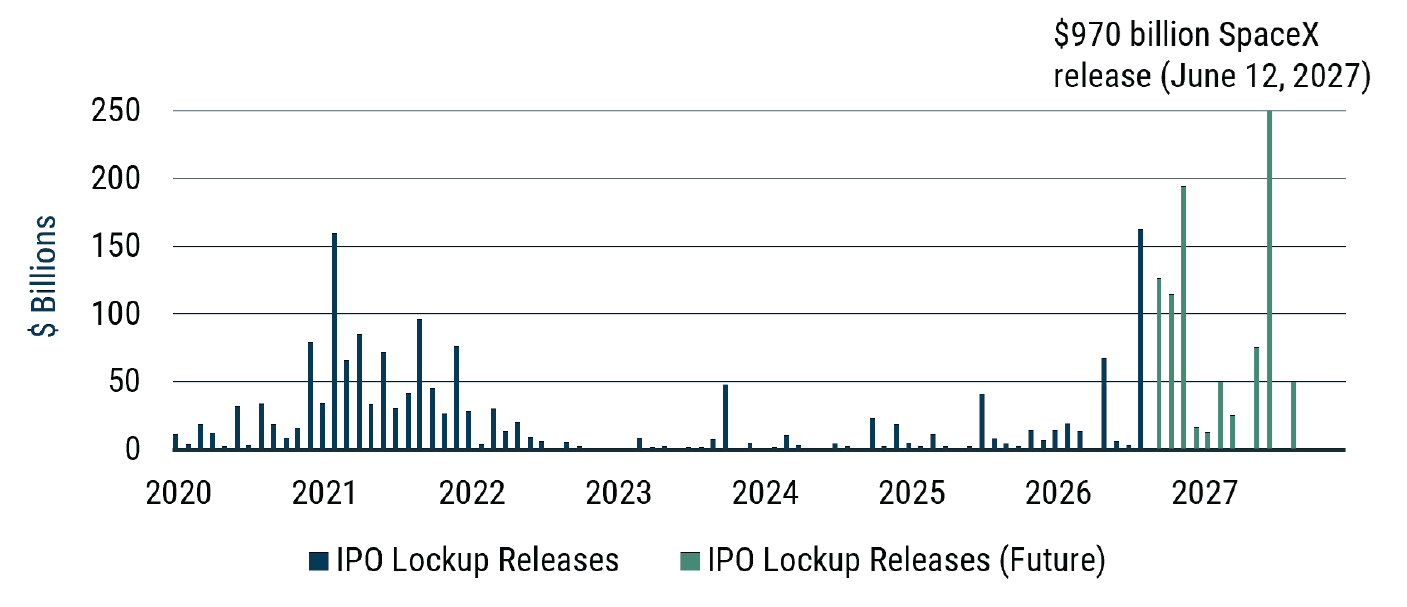 As of 6/30/2026 I Source: GMO, SpaceX Filings