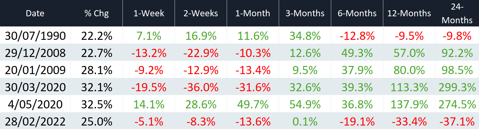 WTI forward returns after a major one-week spike (Source: Author's own calculations)