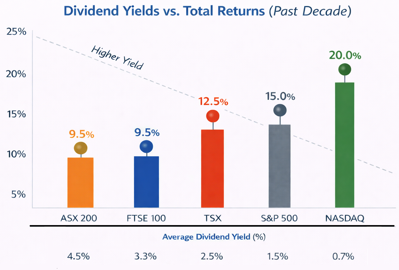 Returns in AUD and assume dividends are reinvested (Sources S&P, FTSE Russell, estimates based on historical yields)