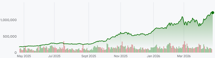 SK Hynix (KRX: 000660) 1-year performance. (Source: Google Finance)