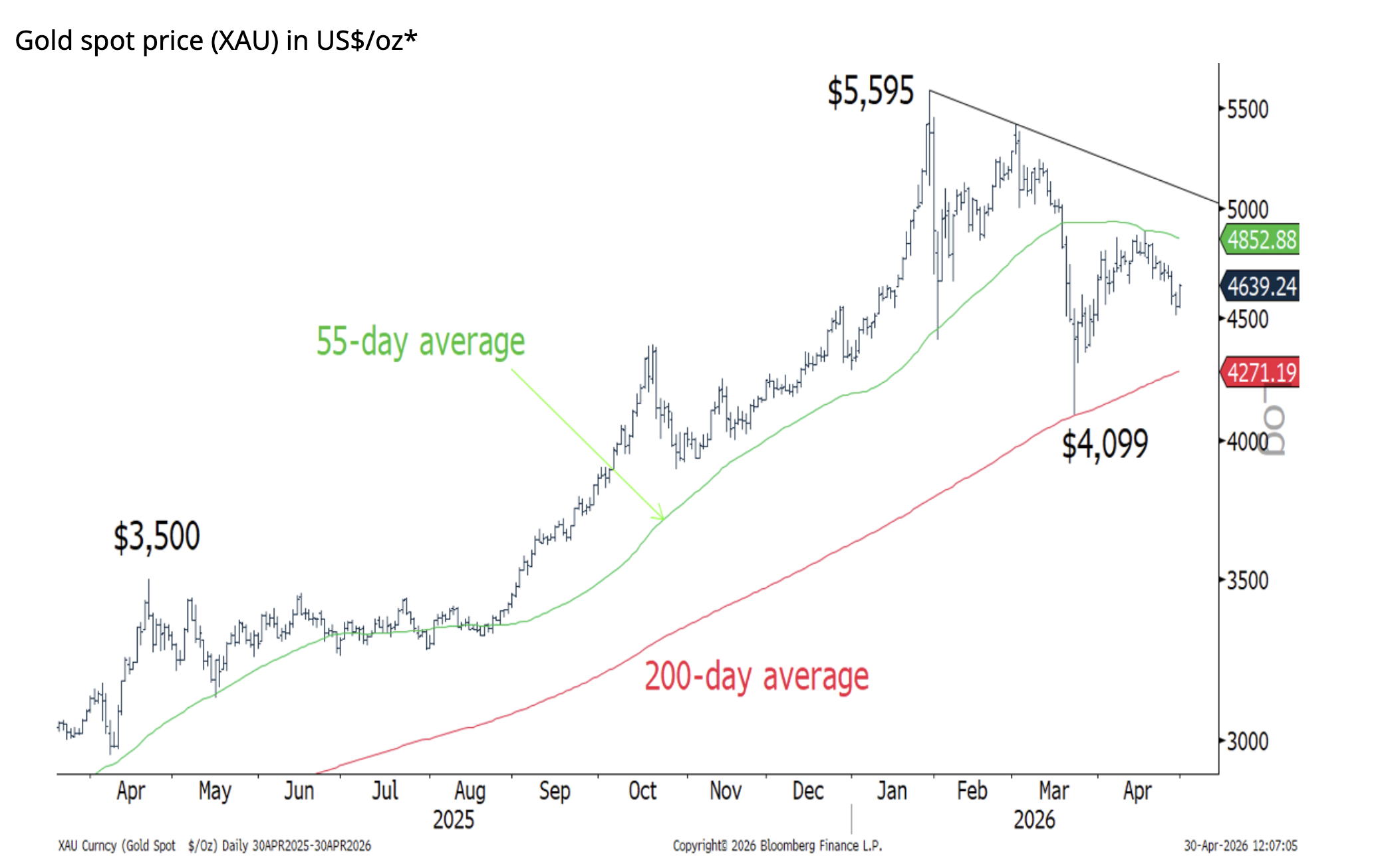 *Data to 30 April 2026.Source: Bloomberg, World Gold Council
