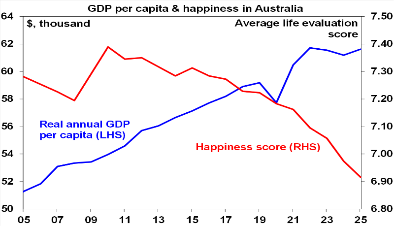 Source: World Happiness Report, ABS, AMP