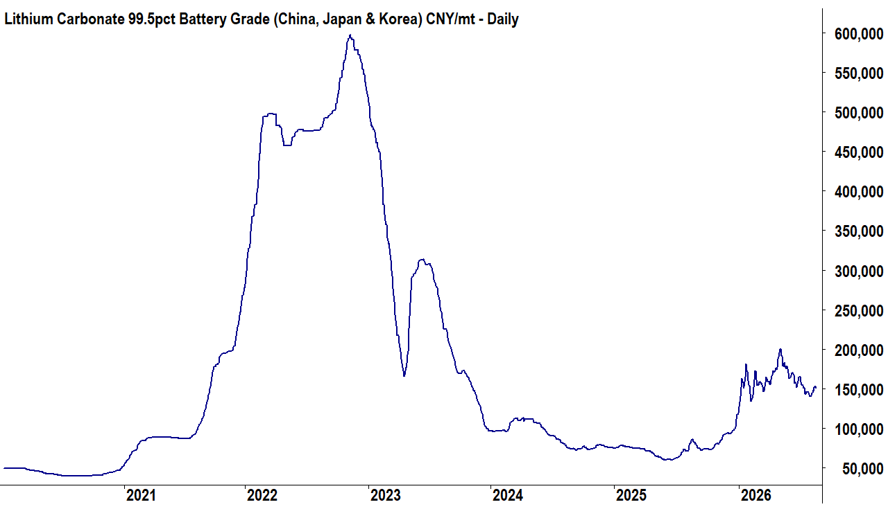 GFEX lithium carbonate futures, benchmark front month contract. Source: SMM, author’s own data
