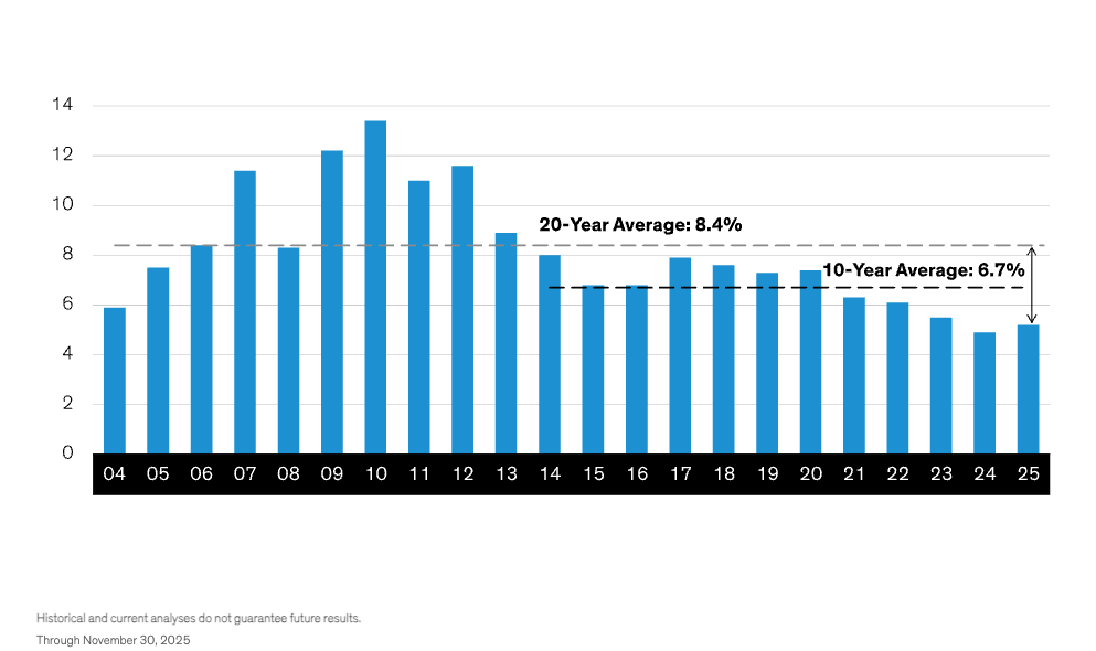 Source: Emerging Portfolio Fund Research Global, JPMorgan Chase, MSCI and AB