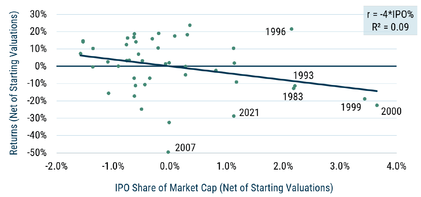 As of 6/30/2026 I Source: Jay Ritter, Compustat, Worldscope, Bloomberg, MSCI, and GMO Both IPO and next-year S&P 500 return are residualised on contemporaneous forward 1-year earnings yield (Frisch–Waugh–Lovell), so the slope is the IPO coefficient holding valuation fixed.