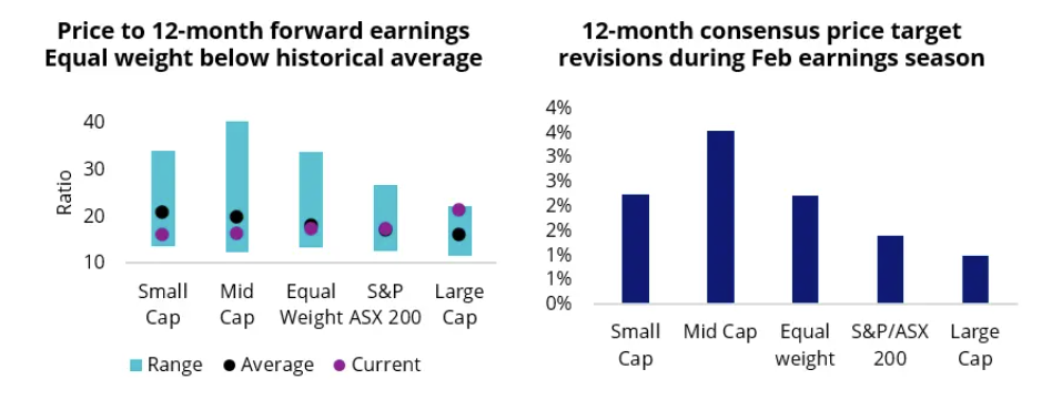 Source: Bloomberg. 1 April 2014 to 30 April 2026 (PE ratio), 31 December 2025 to 31 March 2026 (Price target) due to data availability. Large Cap as S&P/ASX 20, Mid Cap as S&P/ASX Mid Cap 50, Small Cap as S&P/ASX Small Ordinaries, Equal Weight as MVIS Australia Equal Weight. The ASX index series is shown for comparison purposes as it is the widely recognised benchmark series used to measure the performance of the Australian equities market. It weights companies by market capitalisation. Past performance is not indicative of future results. You cannot invest in an index. Results assume immediate reinvestment of all dividends.