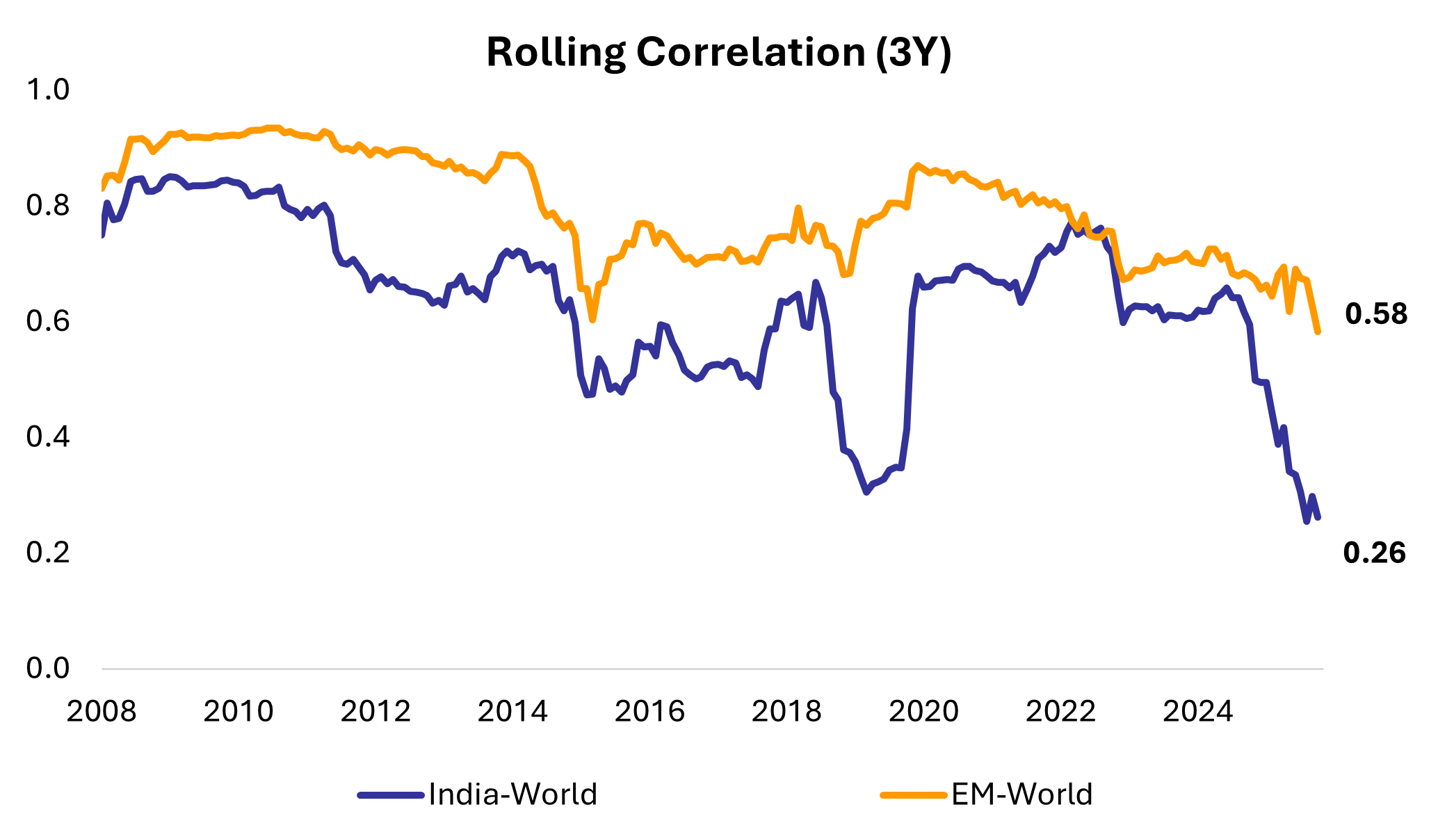 Source: MSCI, Data as of 30 April 2026