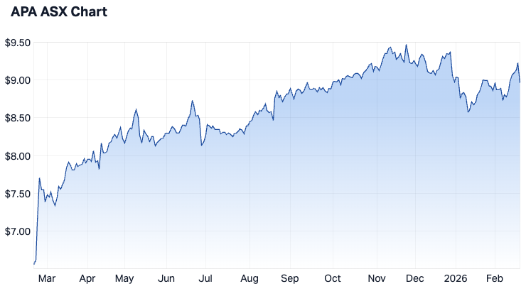 APA Group 1-year chart (Source: Market Index)