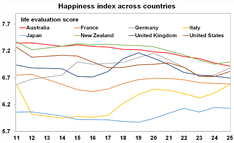 Source: World Happiness Report, ABS, AMP