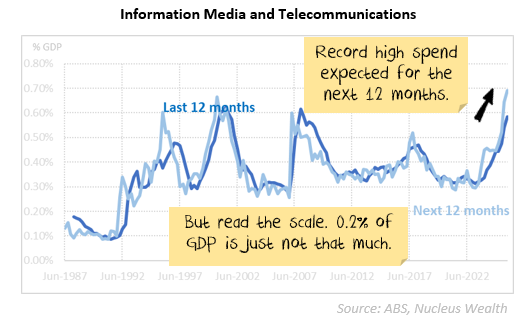 IT is expected to have a record high spending within the next 12 months.